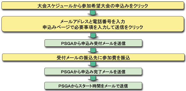 申込手順